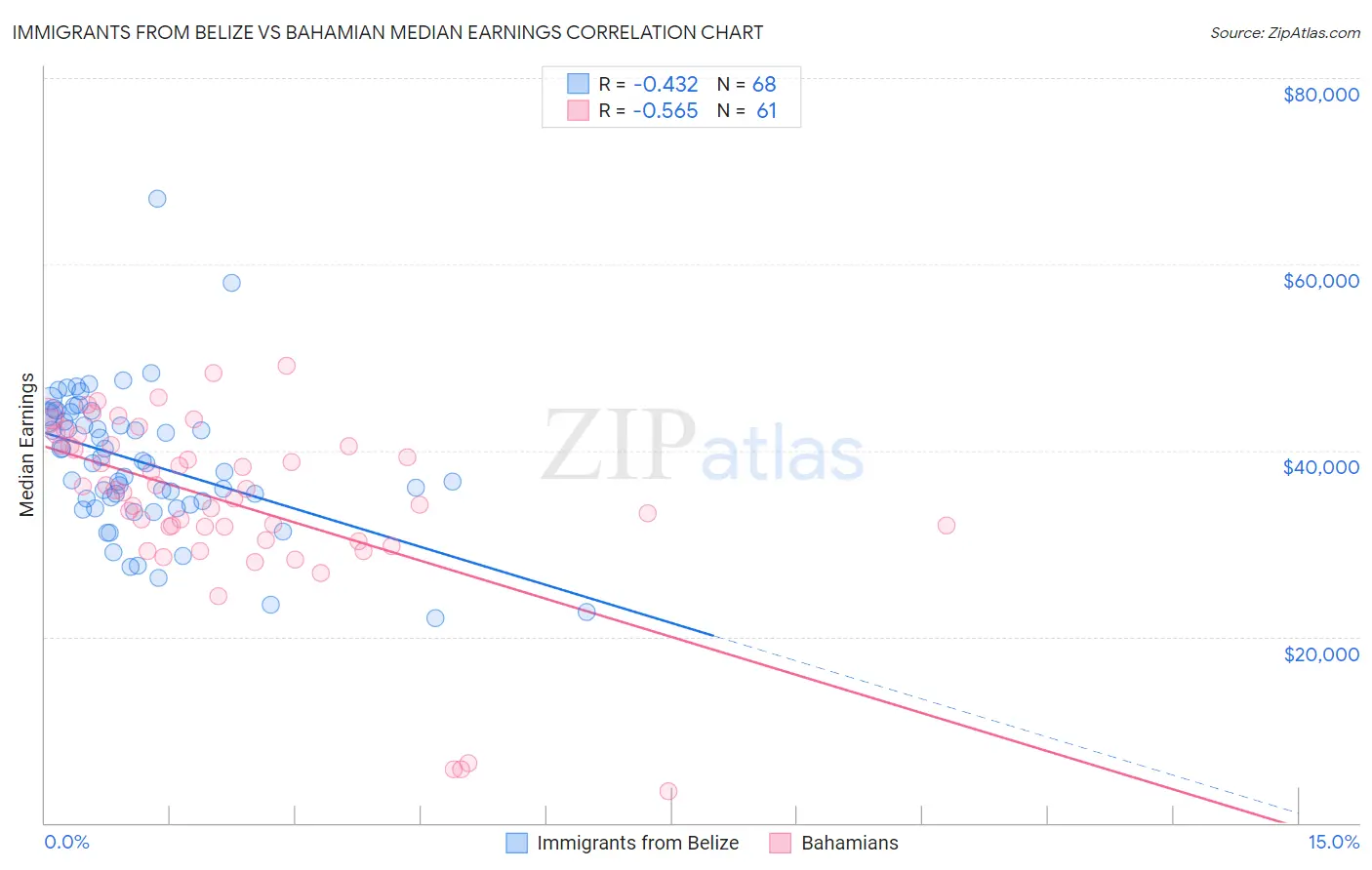 Immigrants from Belize vs Bahamian Median Earnings