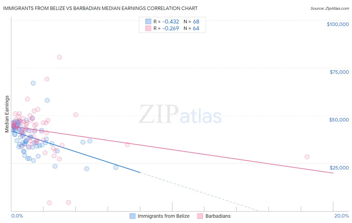 Immigrants from Belize vs Barbadian Median Earnings