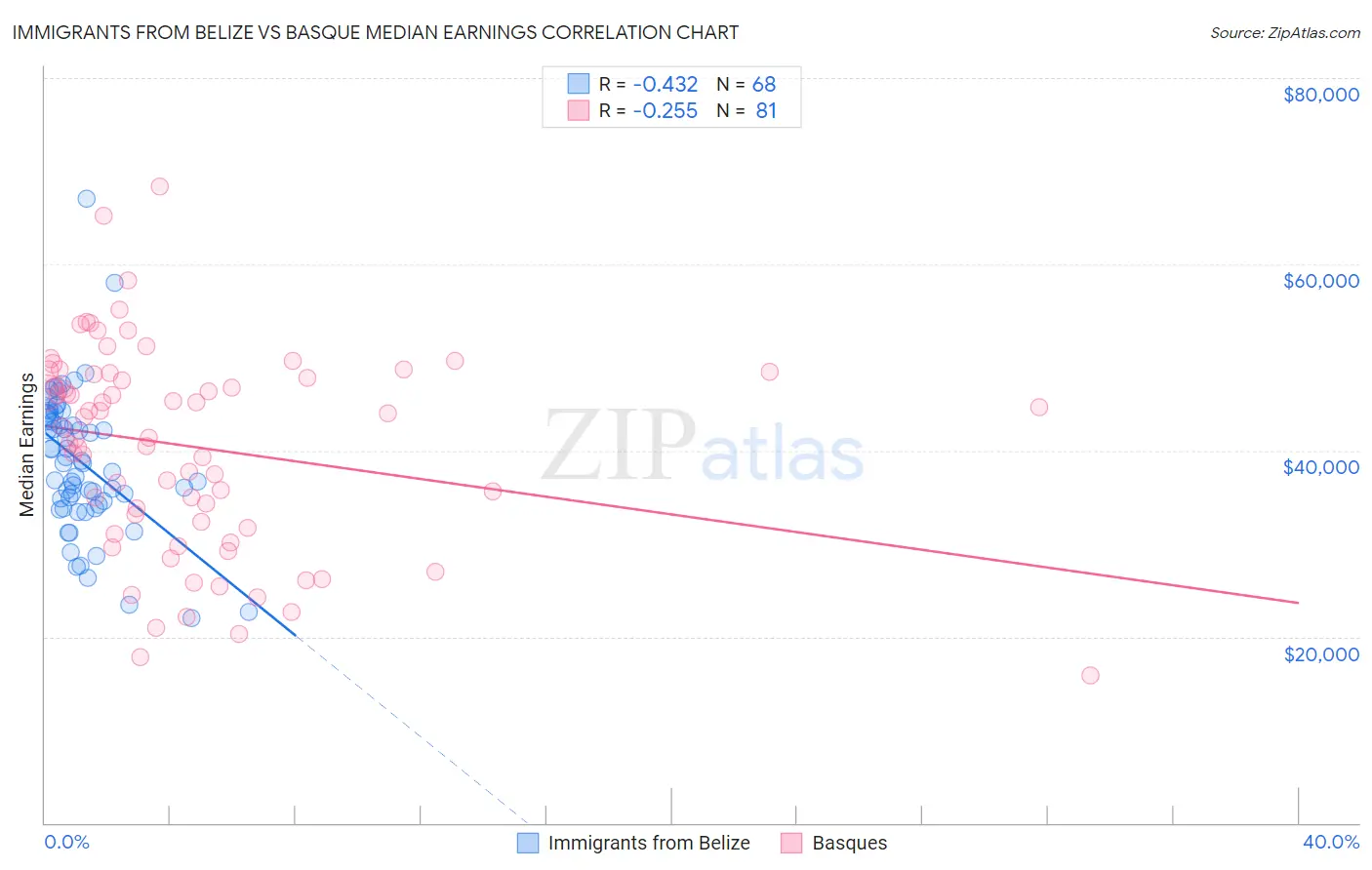 Immigrants from Belize vs Basque Median Earnings