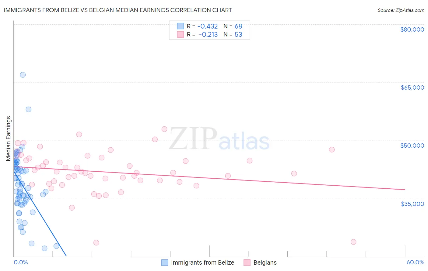 Immigrants from Belize vs Belgian Median Earnings