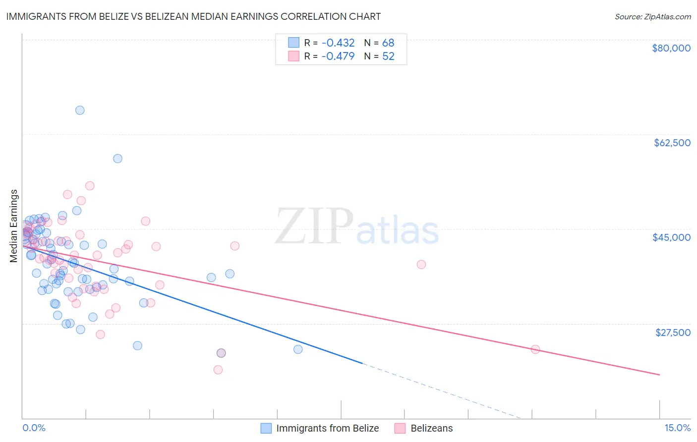 Immigrants from Belize vs Belizean Median Earnings