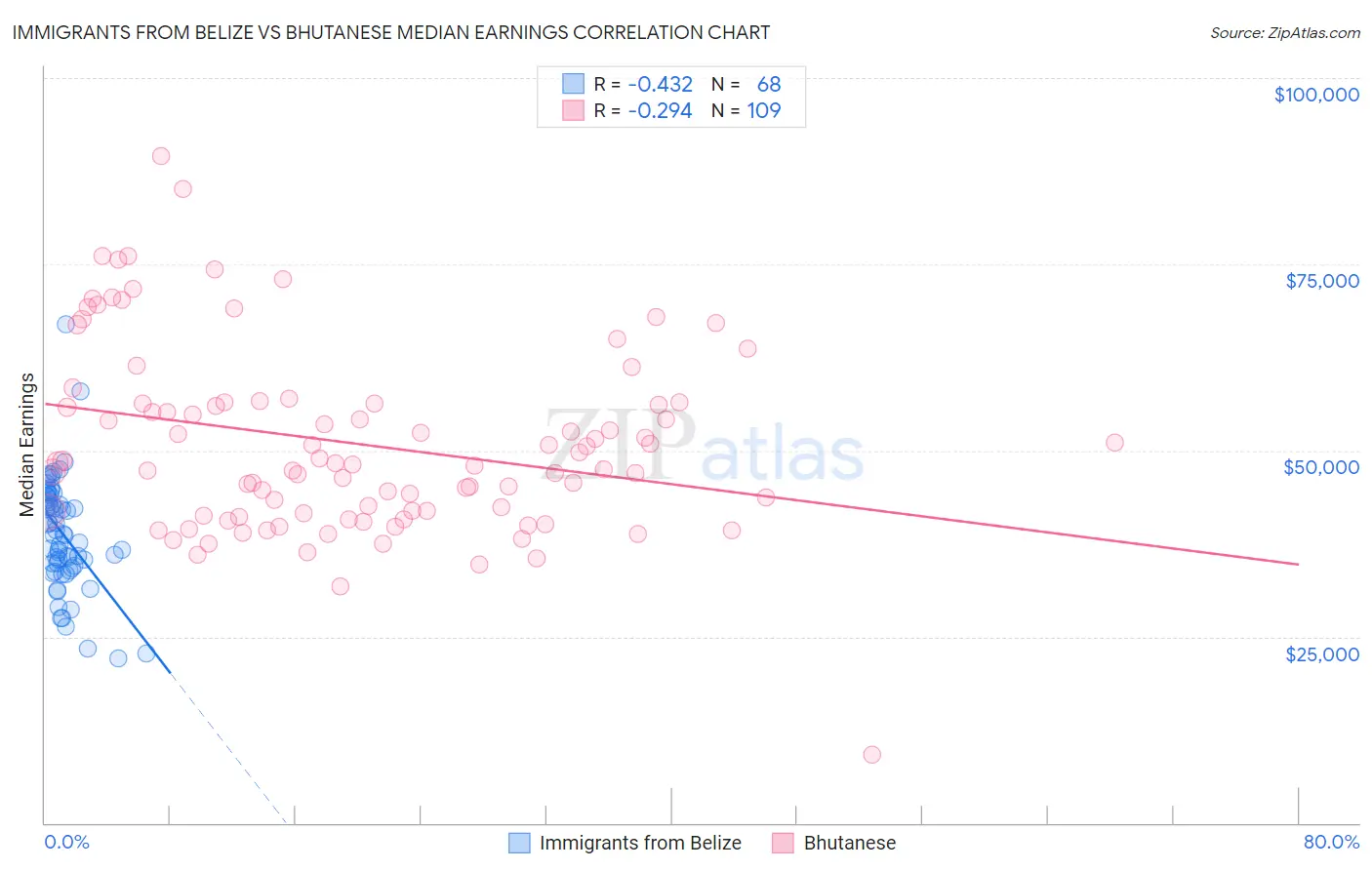 Immigrants from Belize vs Bhutanese Median Earnings