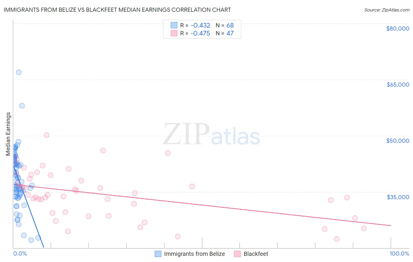 Immigrants from Belize vs Blackfeet Median Earnings