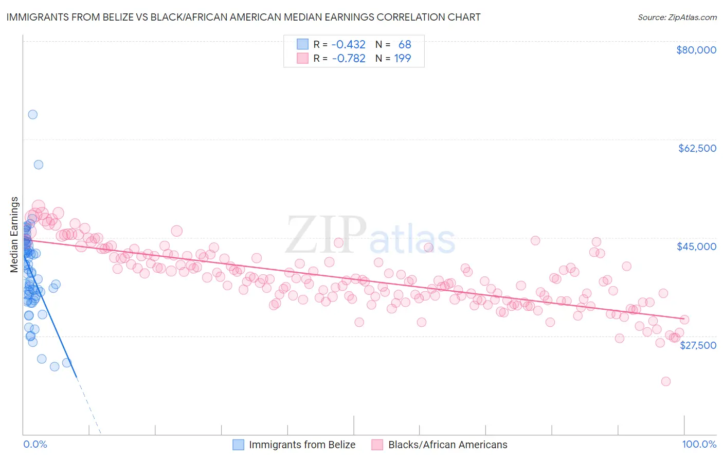 Immigrants from Belize vs Black/African American Median Earnings