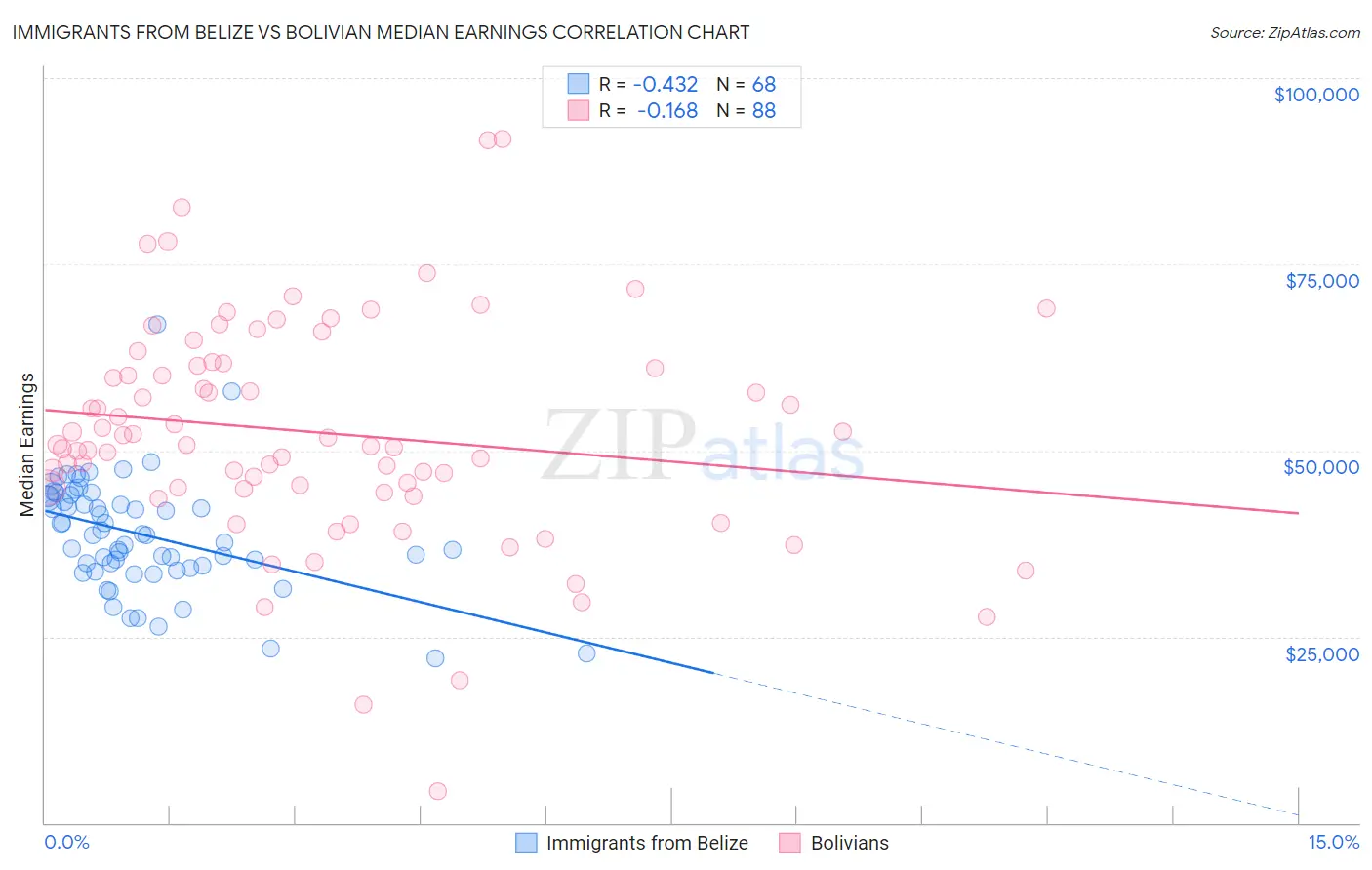 Immigrants from Belize vs Bolivian Median Earnings