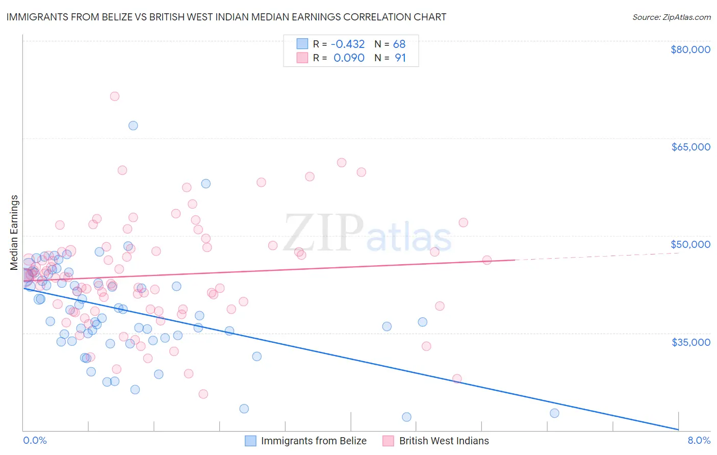 Immigrants from Belize vs British West Indian Median Earnings