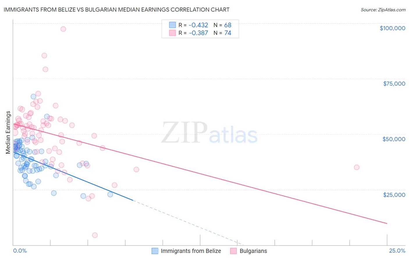 Immigrants from Belize vs Bulgarian Median Earnings