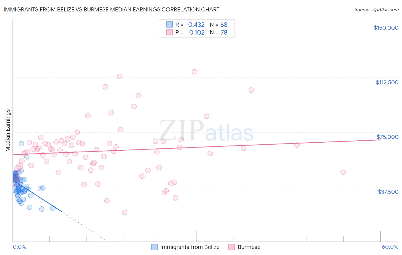 Immigrants from Belize vs Burmese Median Earnings
