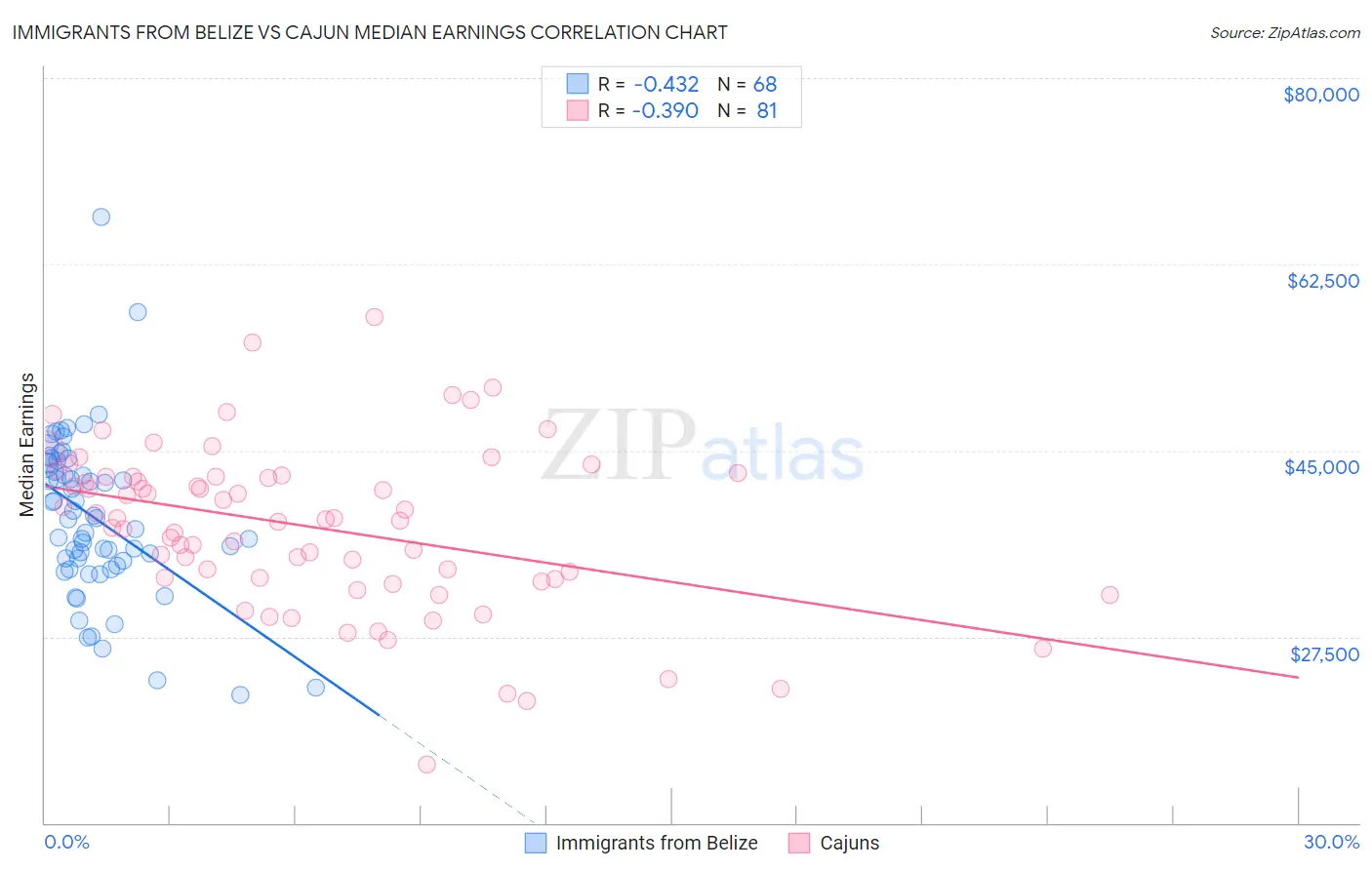 Immigrants from Belize vs Cajun Median Earnings
