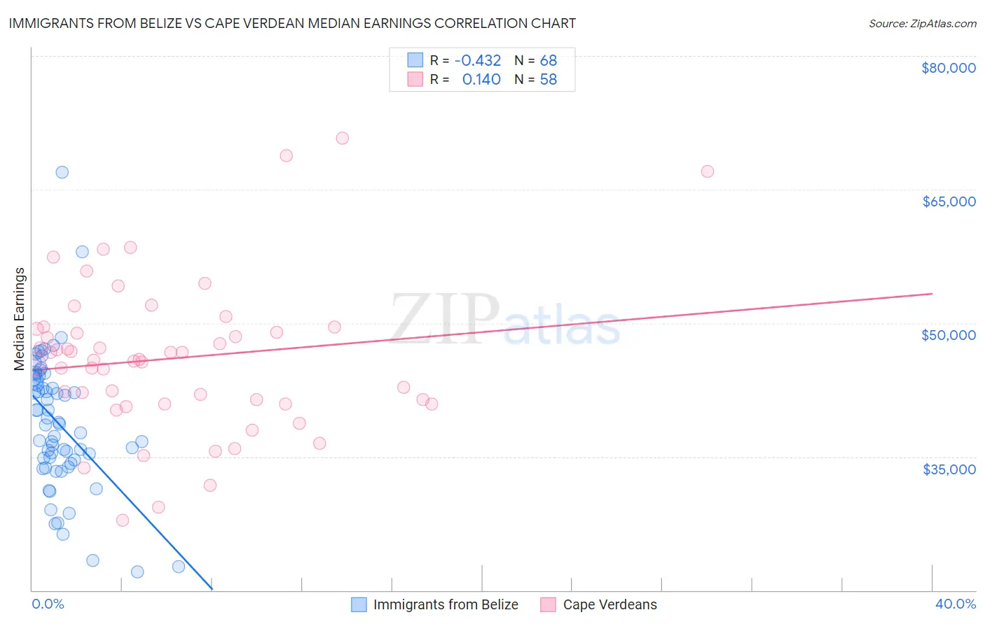 Immigrants from Belize vs Cape Verdean Median Earnings