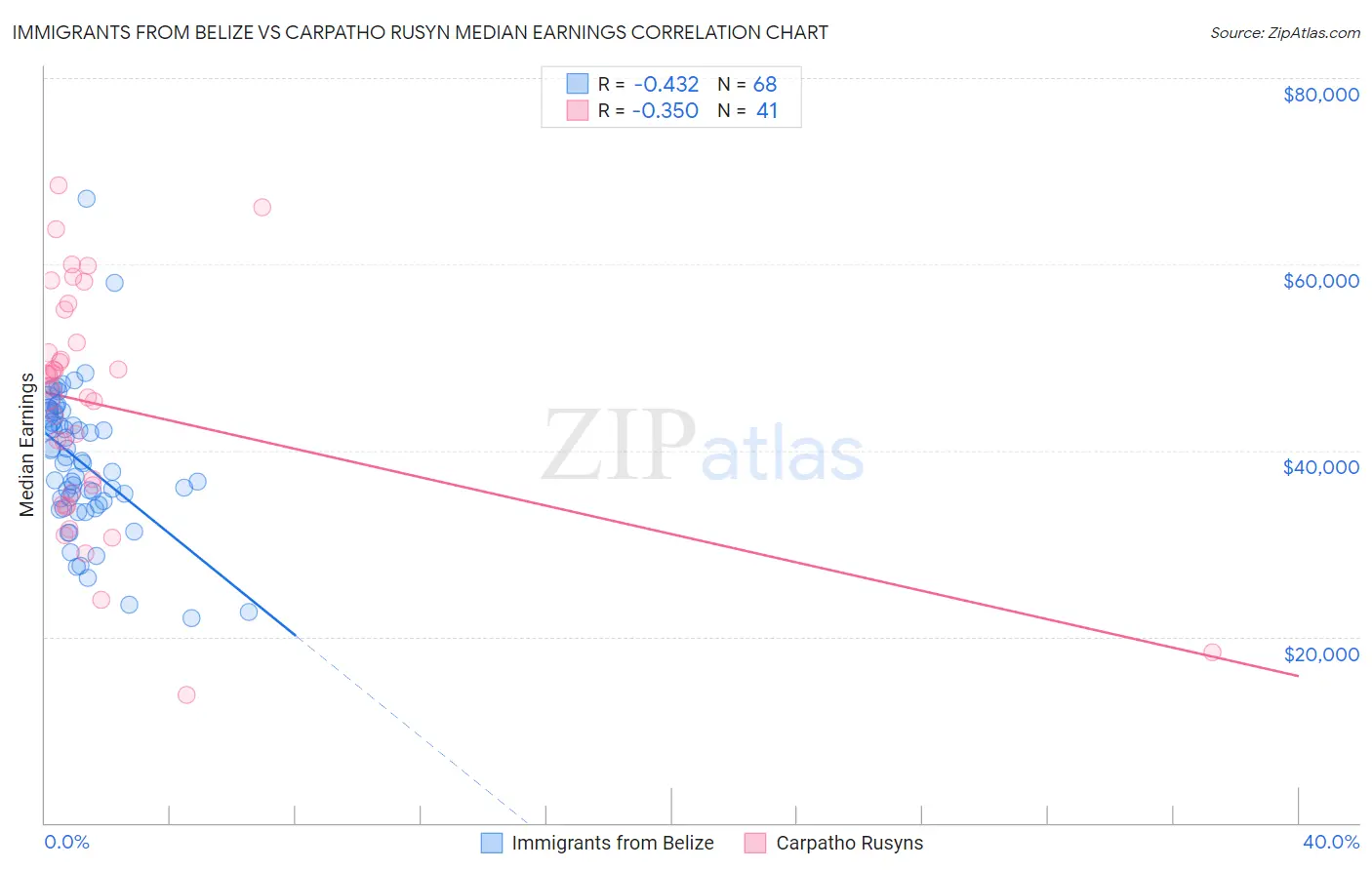 Immigrants from Belize vs Carpatho Rusyn Median Earnings