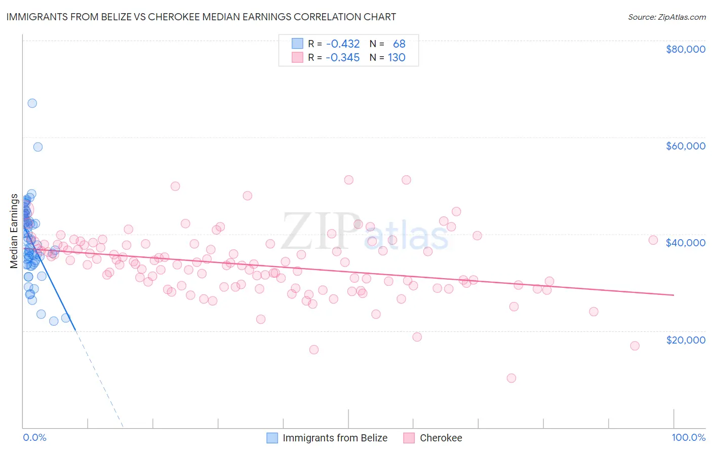 Immigrants from Belize vs Cherokee Median Earnings