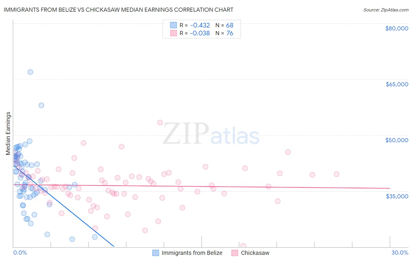 Immigrants from Belize vs Chickasaw Median Earnings
