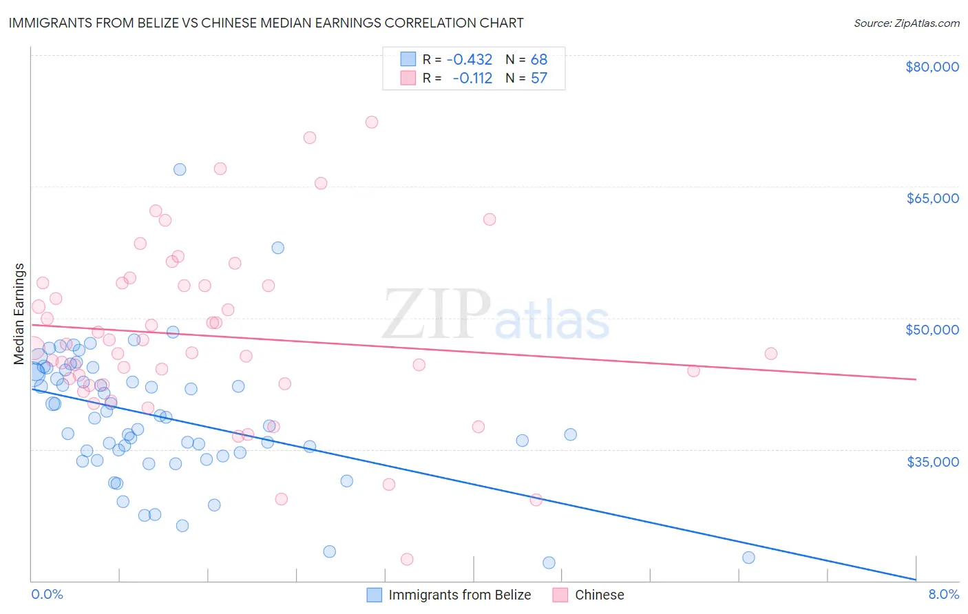 Immigrants from Belize vs Chinese Median Earnings