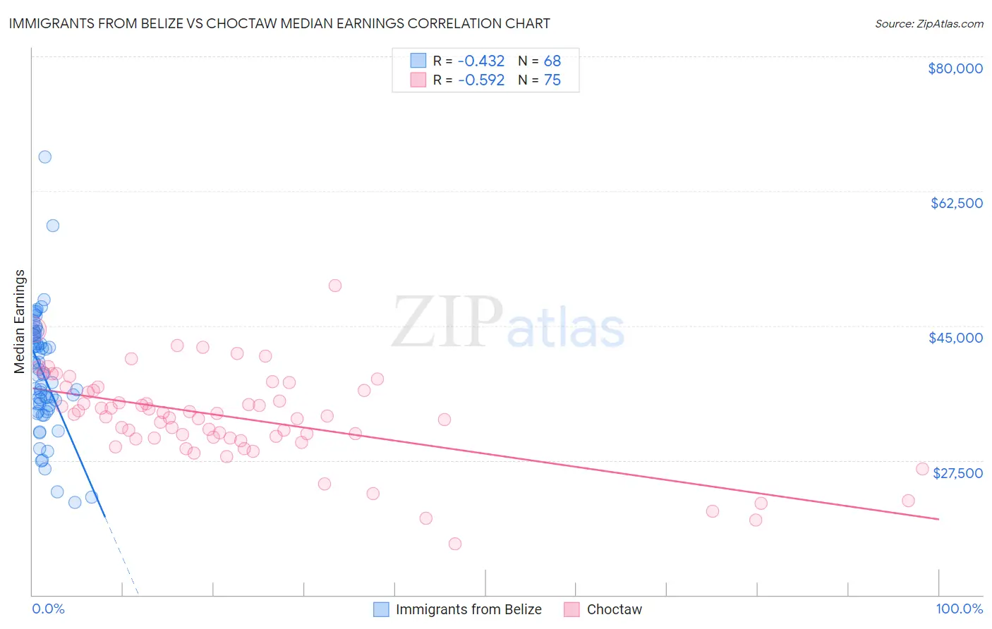 Immigrants from Belize vs Choctaw Median Earnings