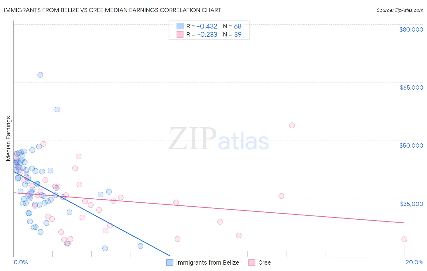 Immigrants from Belize vs Cree Median Earnings