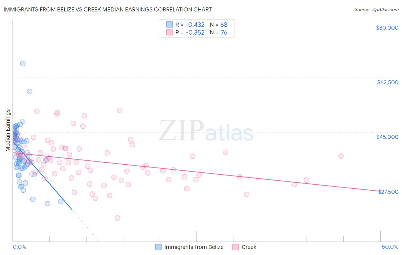 Immigrants from Belize vs Creek Median Earnings