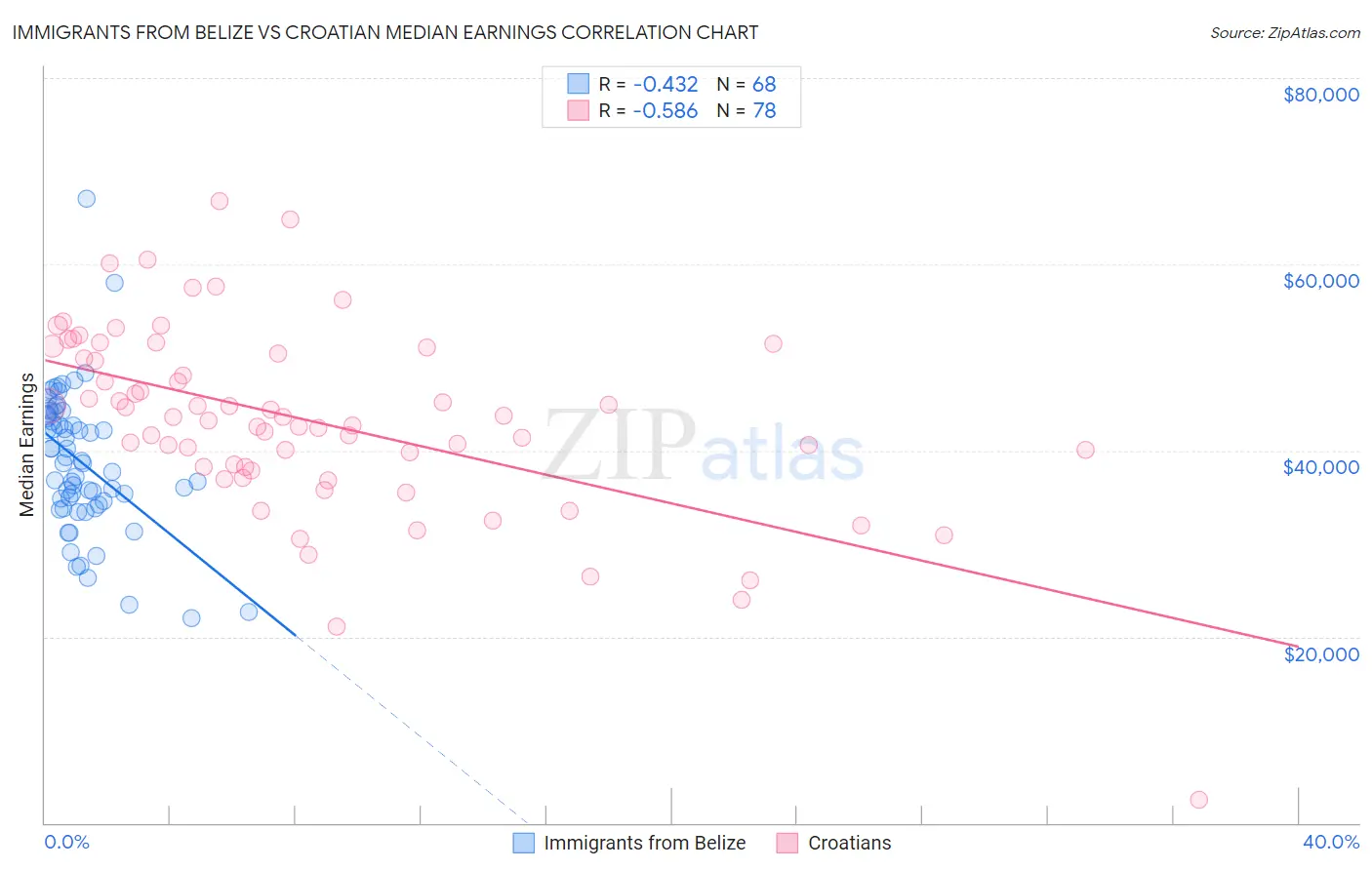 Immigrants from Belize vs Croatian Median Earnings