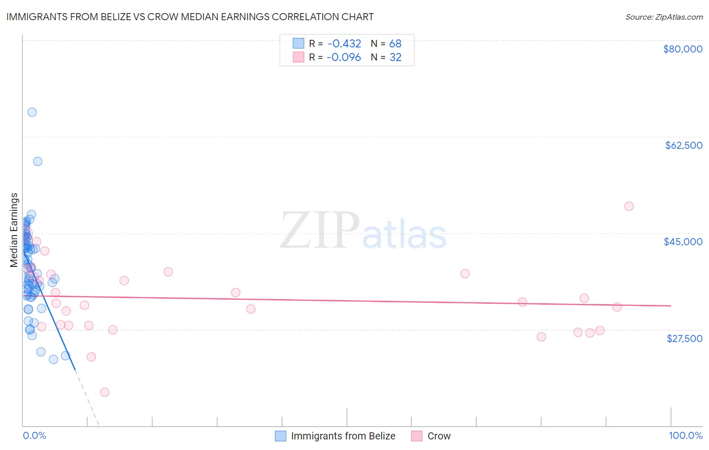 Immigrants from Belize vs Crow Median Earnings