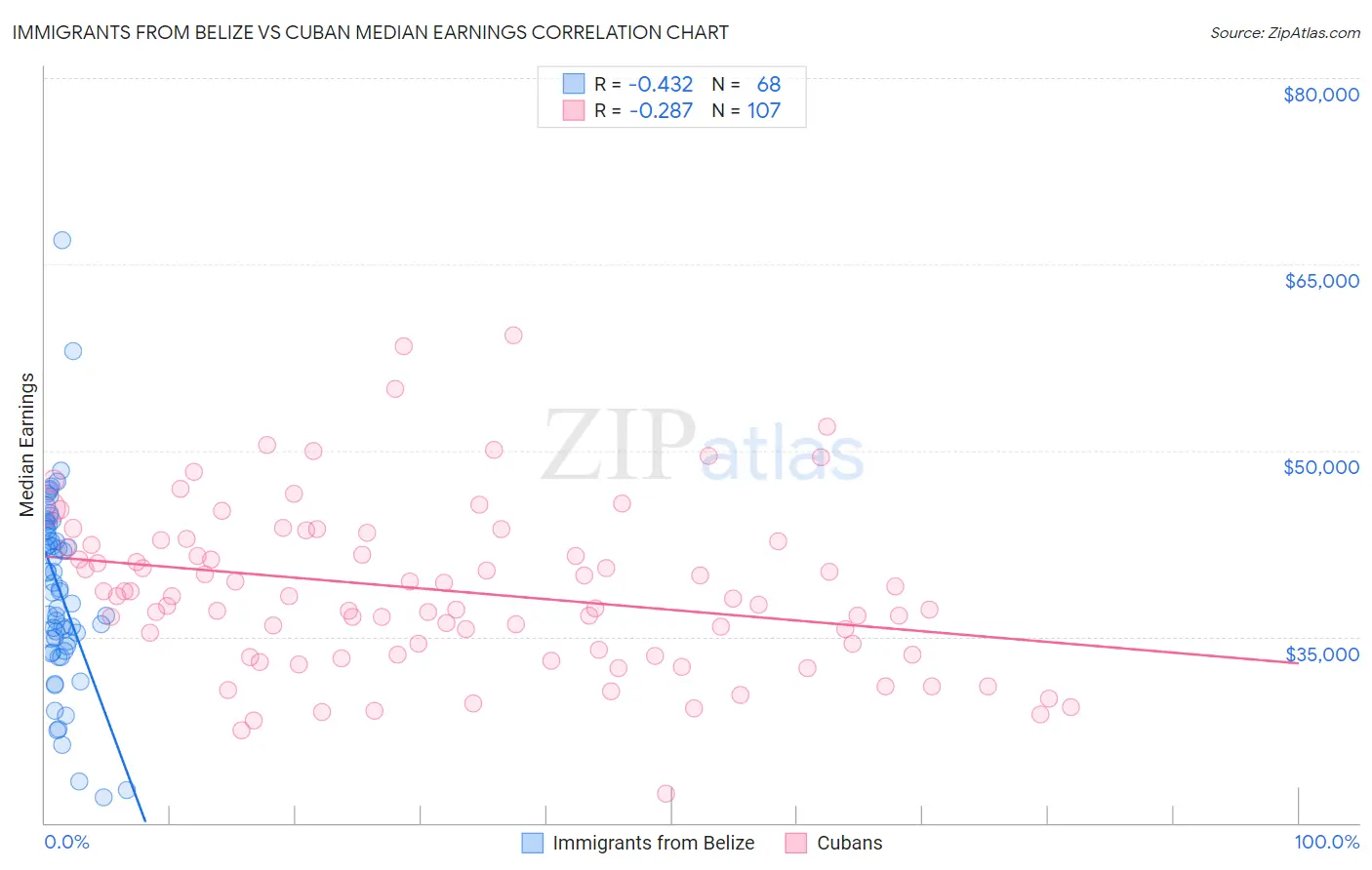 Immigrants from Belize vs Cuban Median Earnings