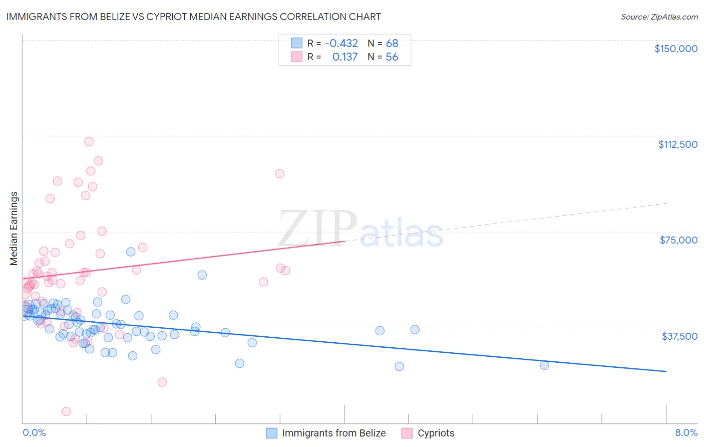 Immigrants from Belize vs Cypriot Median Earnings