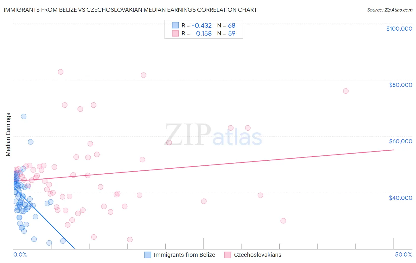 Immigrants from Belize vs Czechoslovakian Median Earnings