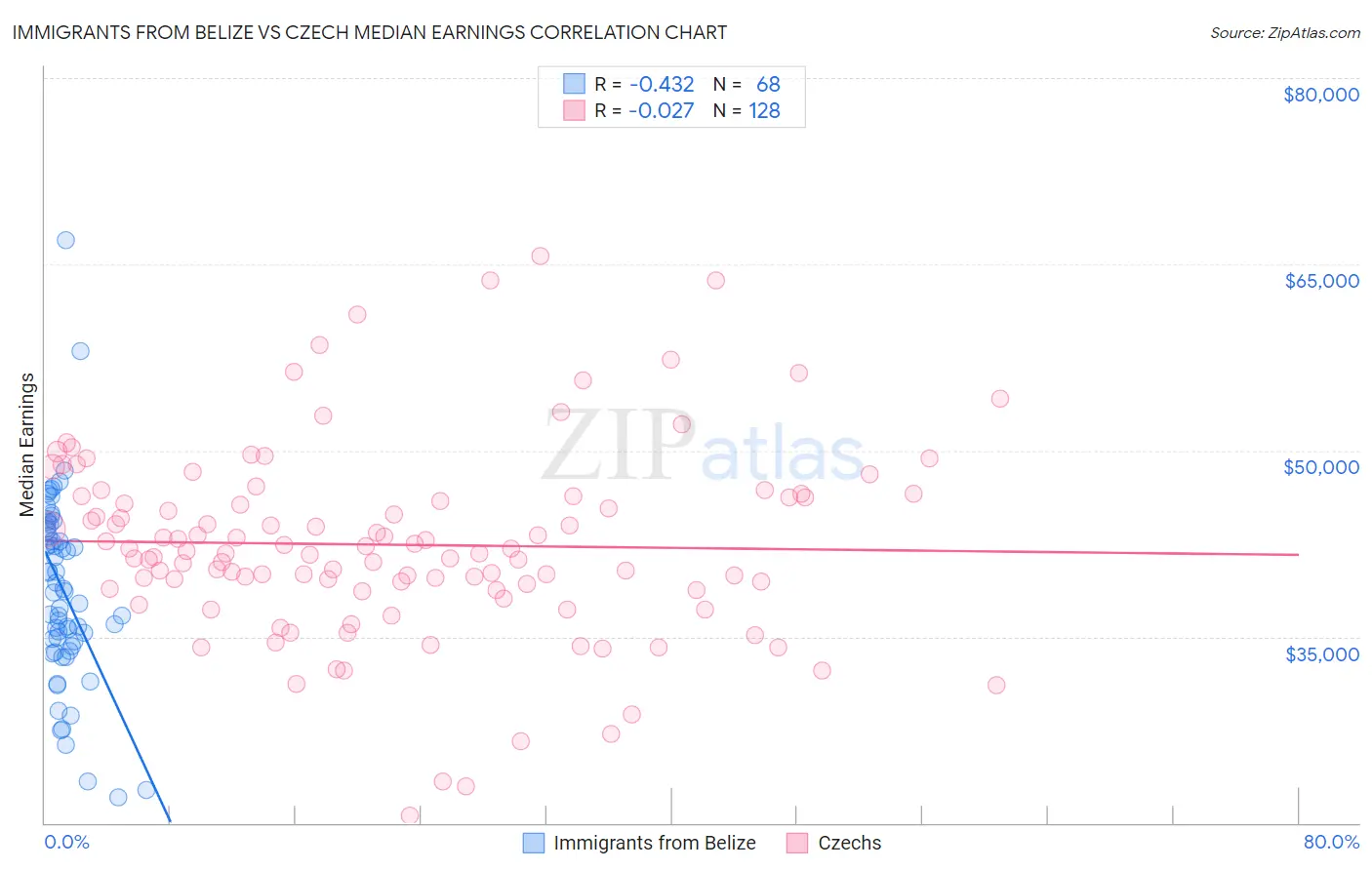 Immigrants from Belize vs Czech Median Earnings