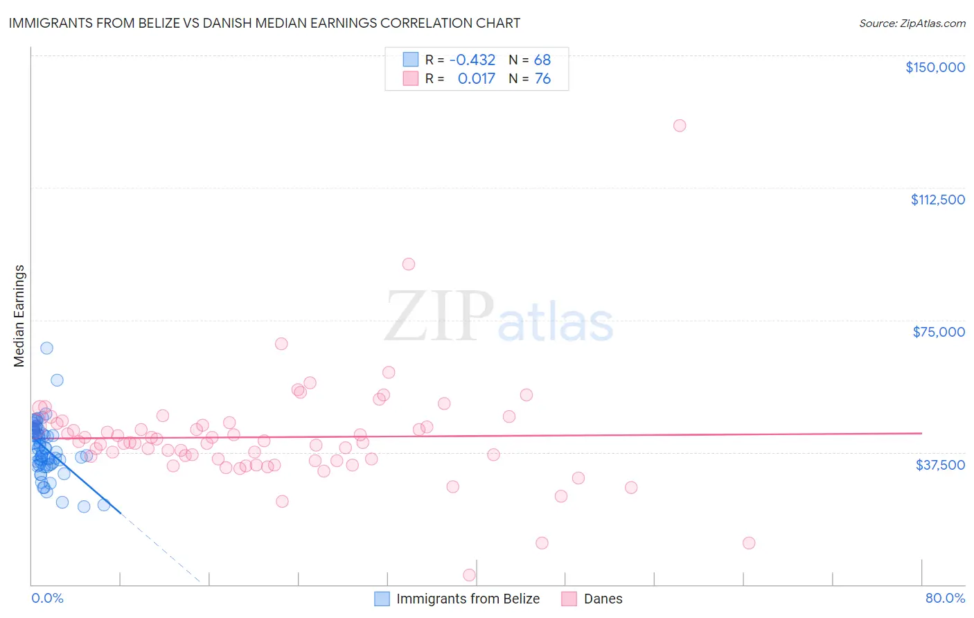Immigrants from Belize vs Danish Median Earnings