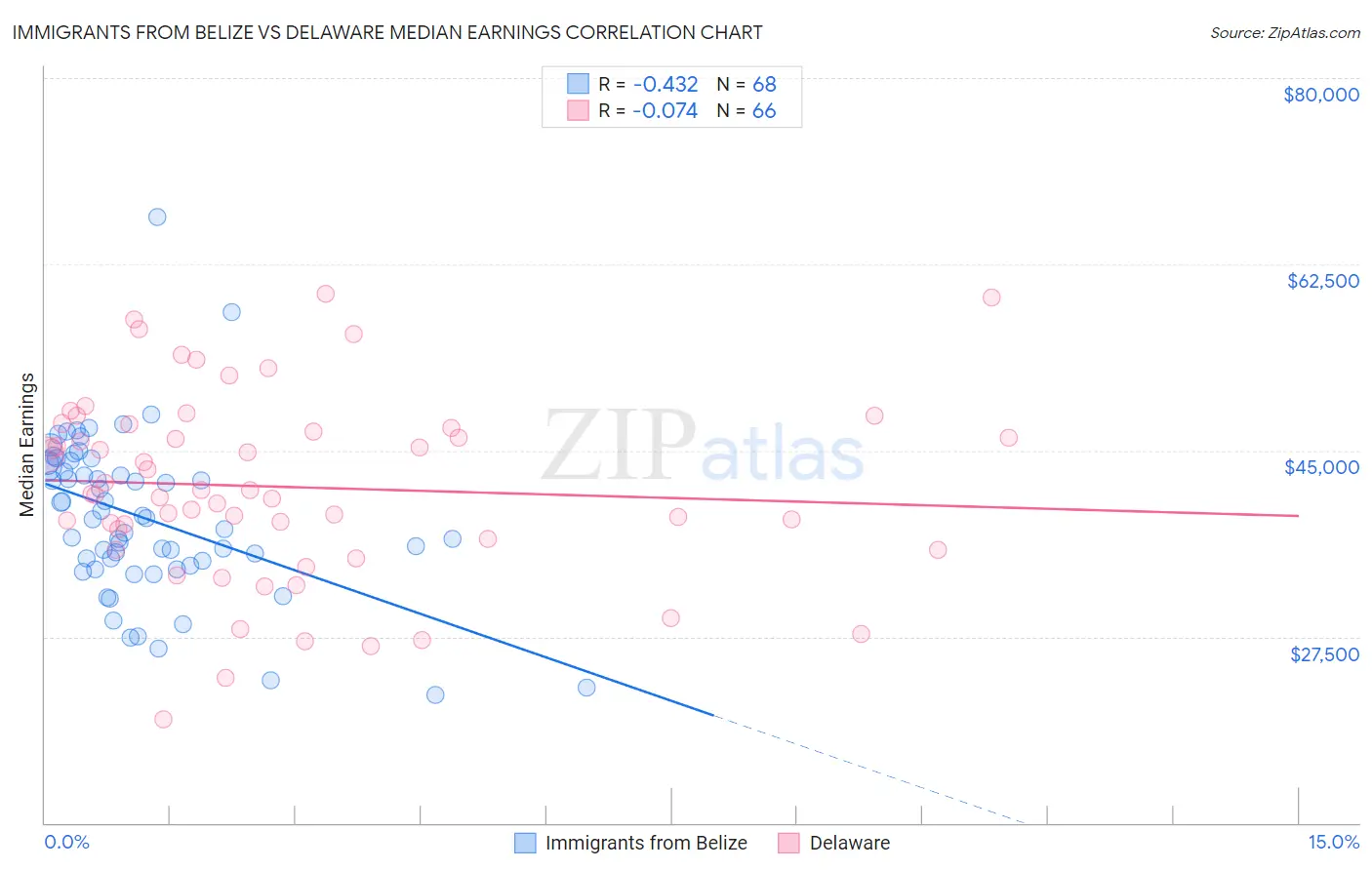Immigrants from Belize vs Delaware Median Earnings