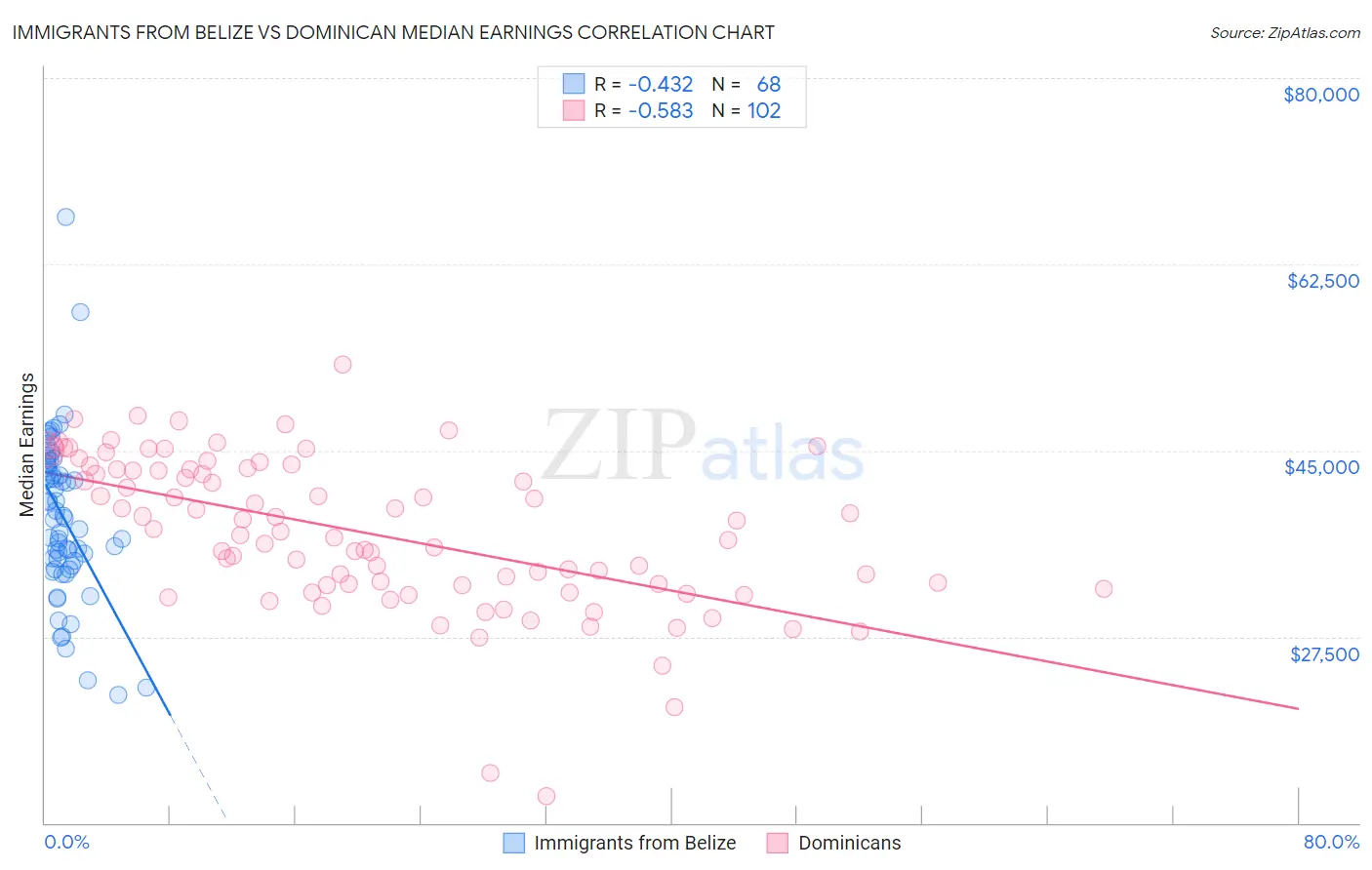 Immigrants from Belize vs Dominican Median Earnings