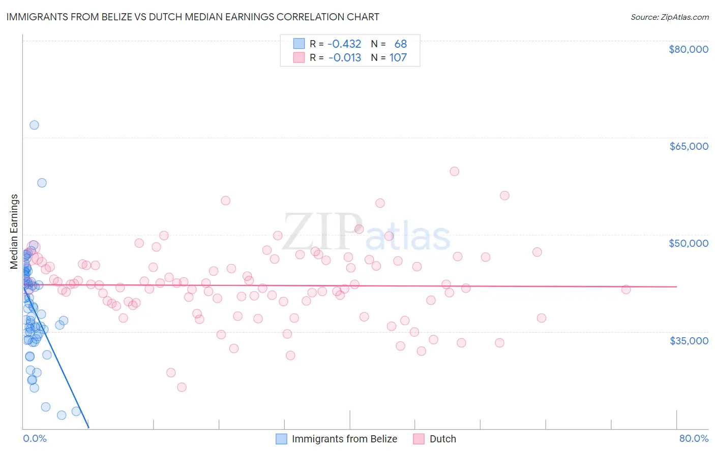 Immigrants from Belize vs Dutch Median Earnings