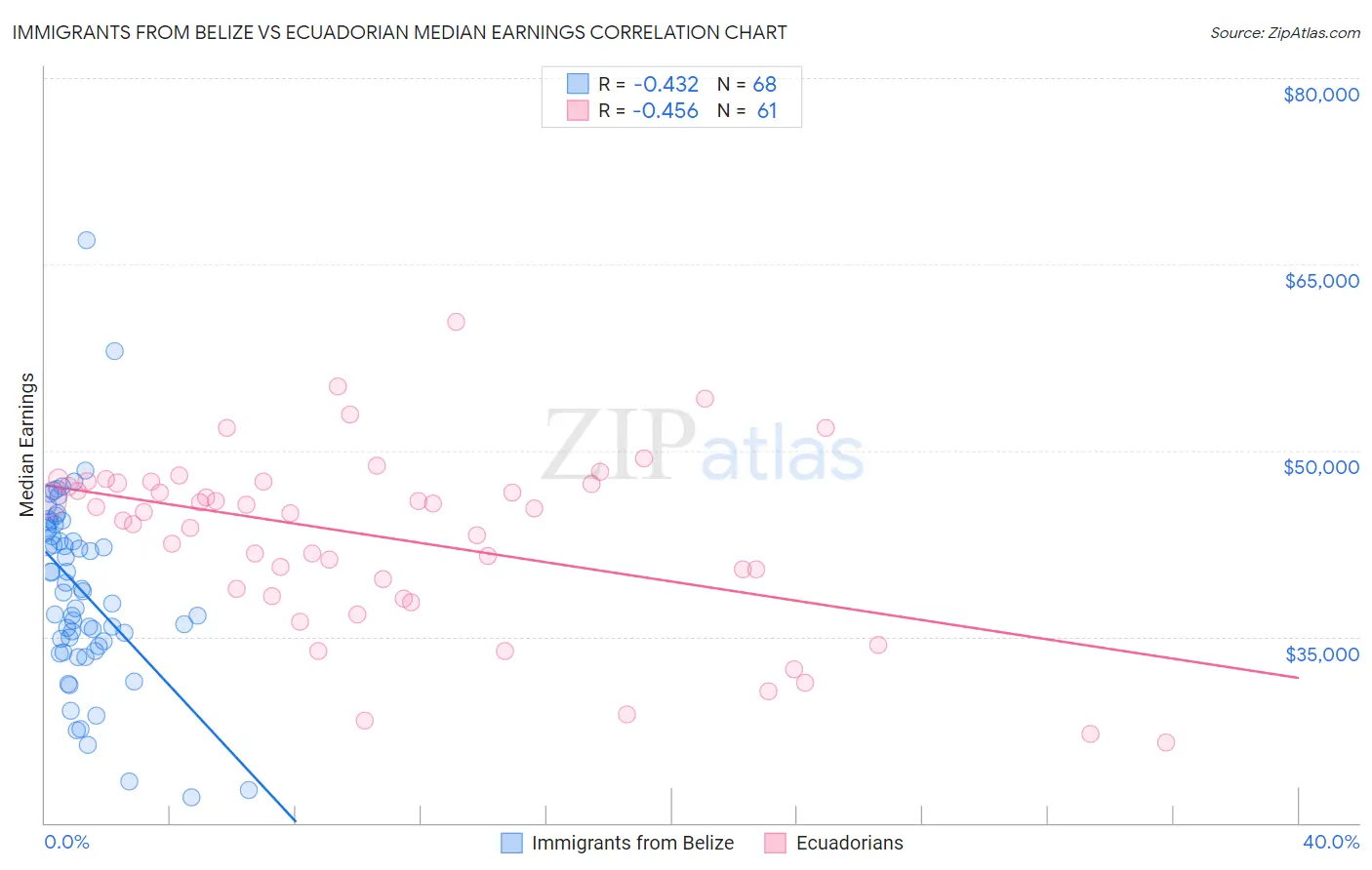 Immigrants from Belize vs Ecuadorian Median Earnings