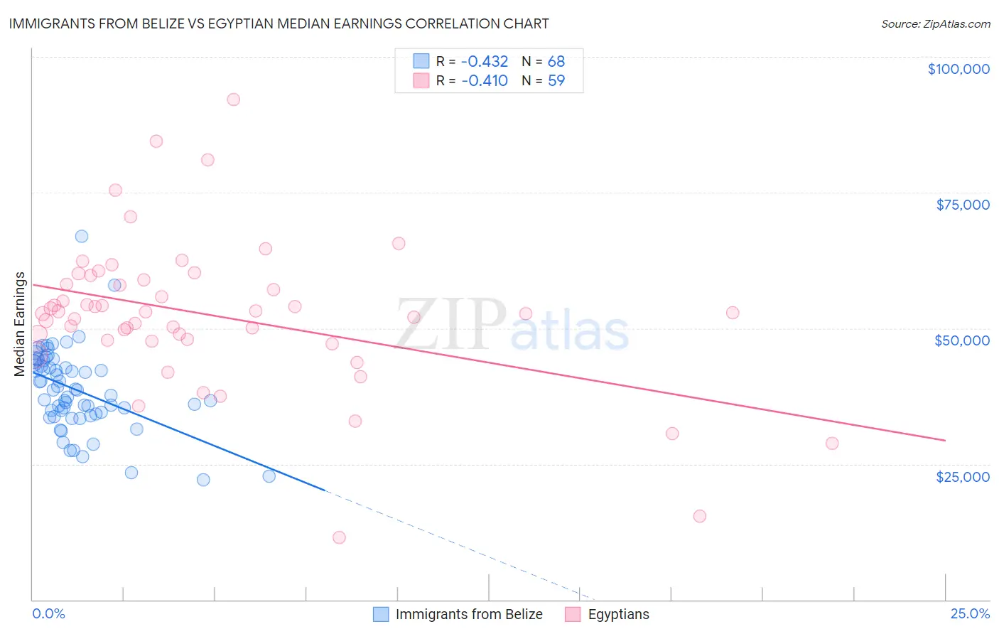 Immigrants from Belize vs Egyptian Median Earnings