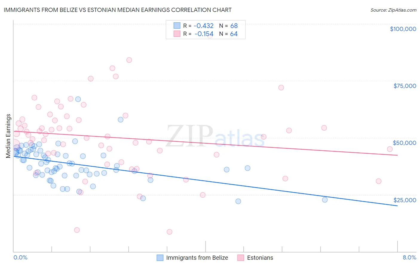 Immigrants from Belize vs Estonian Median Earnings