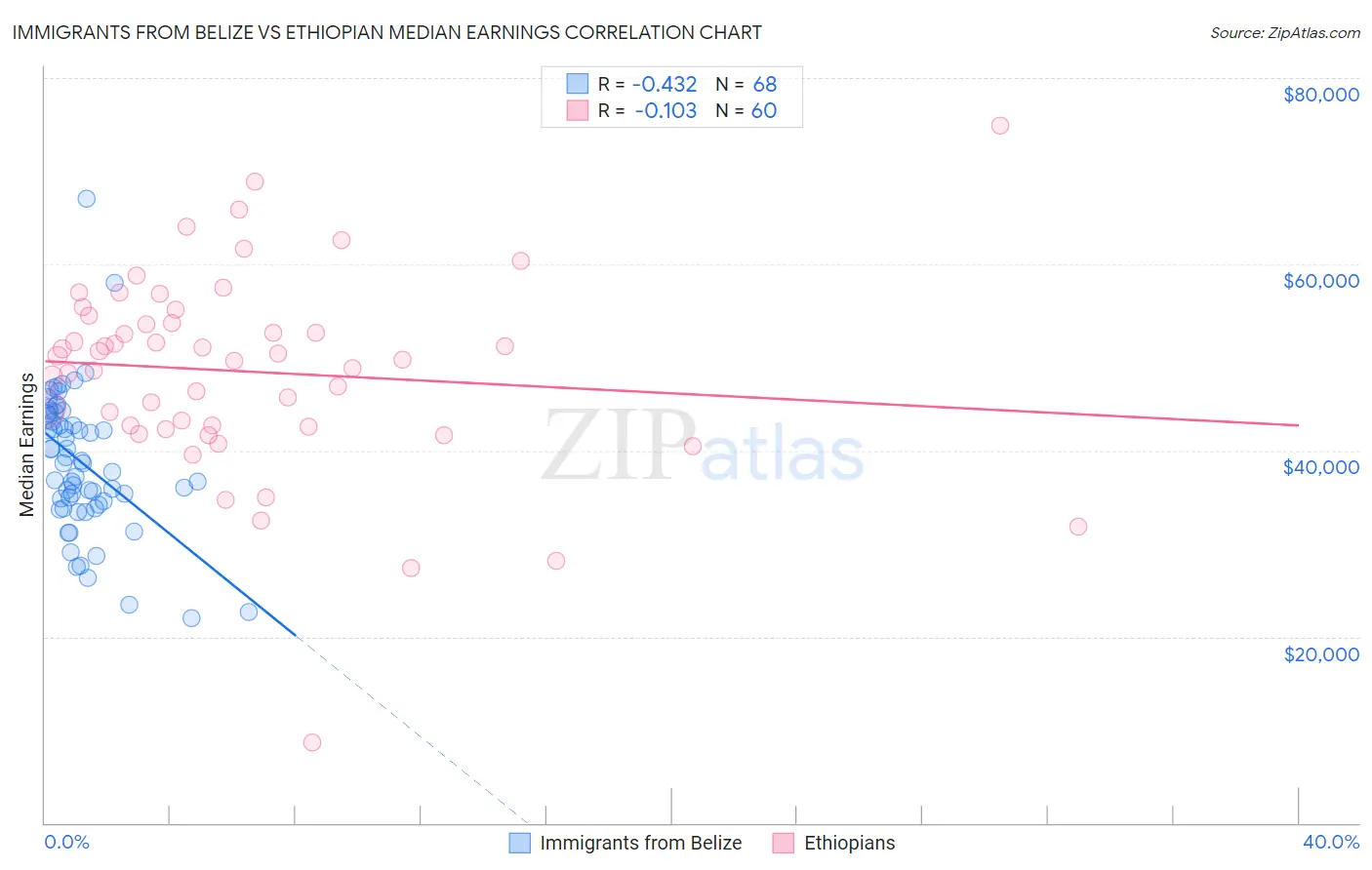 Immigrants from Belize vs Ethiopian Median Earnings