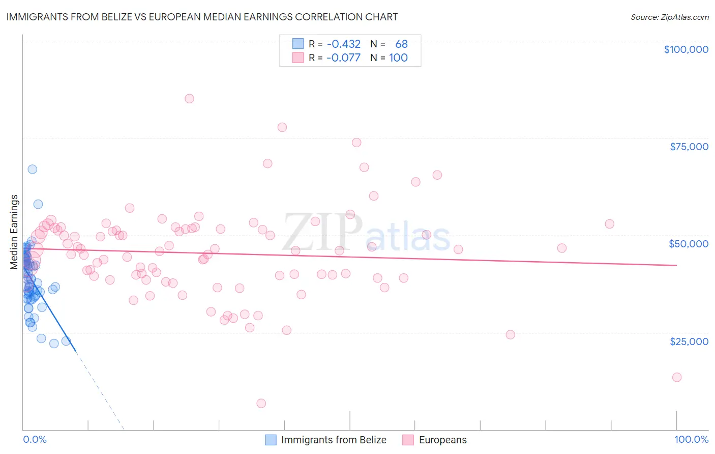 Immigrants from Belize vs European Median Earnings