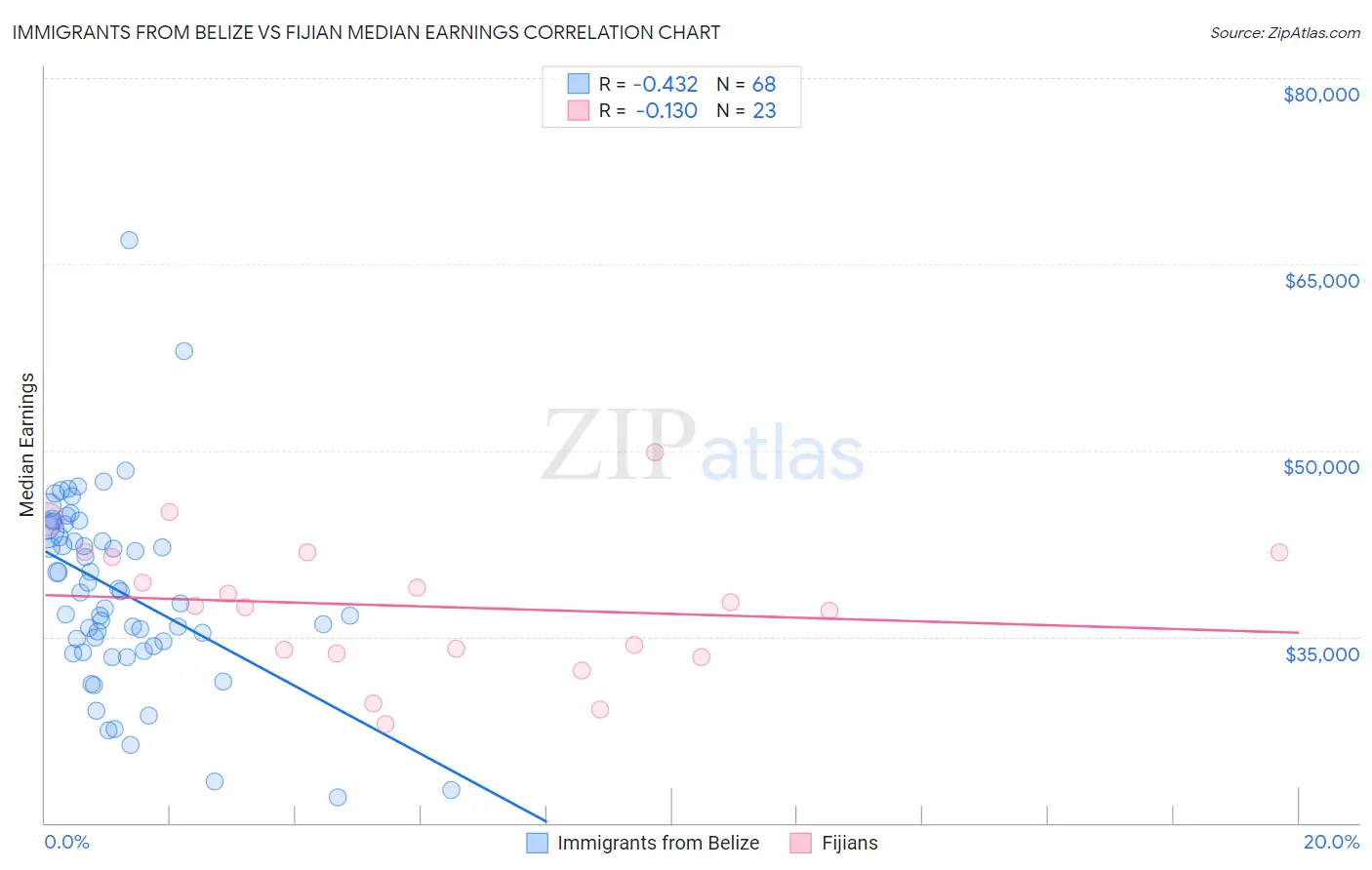 Immigrants from Belize vs Fijian Median Earnings