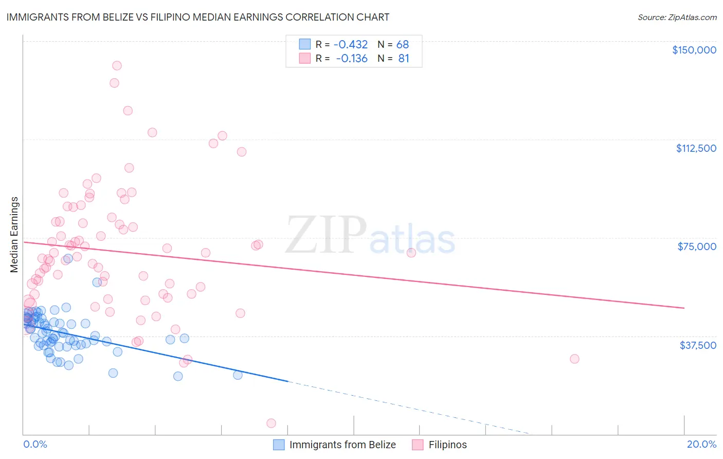 Immigrants from Belize vs Filipino Median Earnings