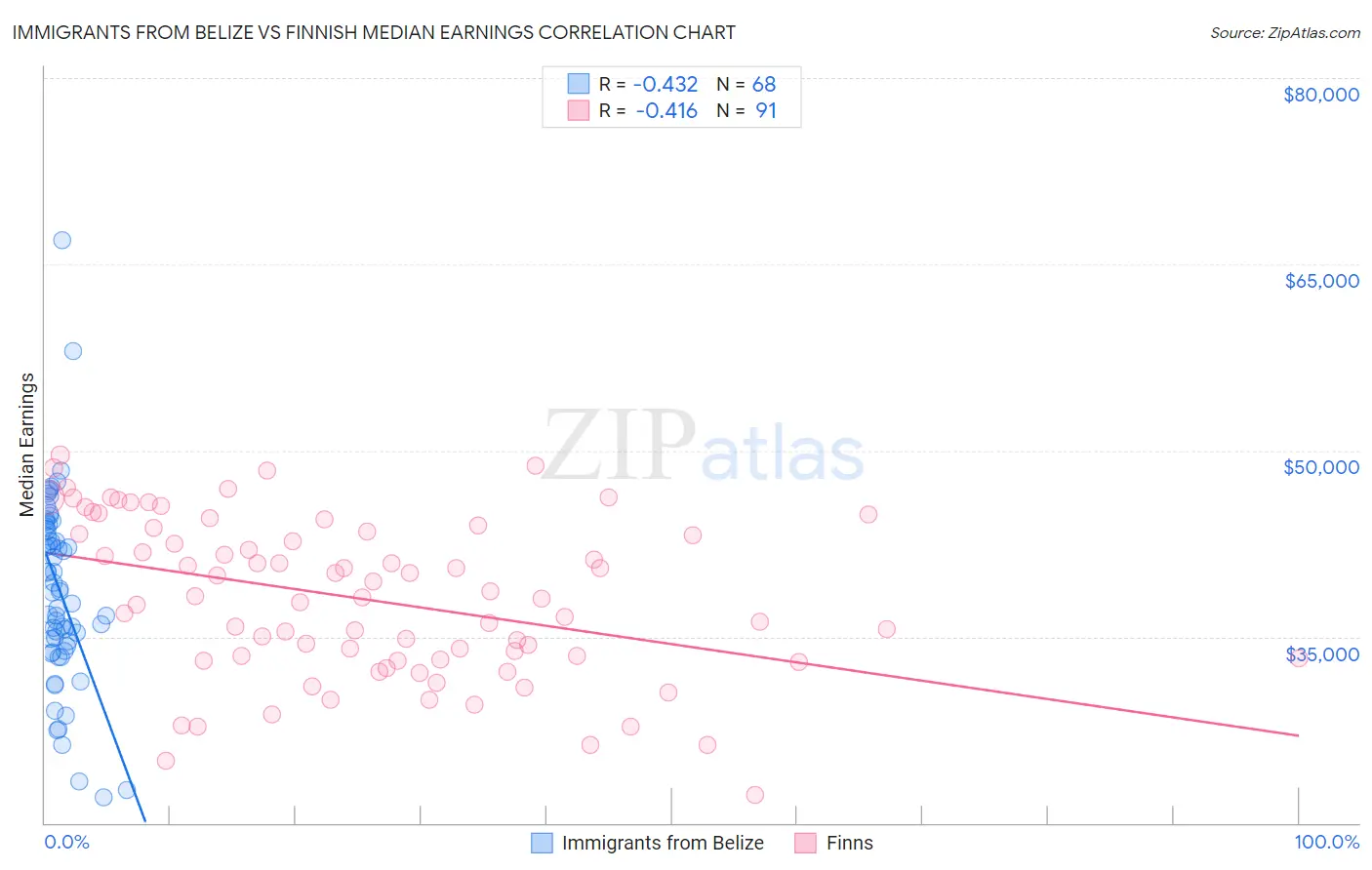 Immigrants from Belize vs Finnish Median Earnings