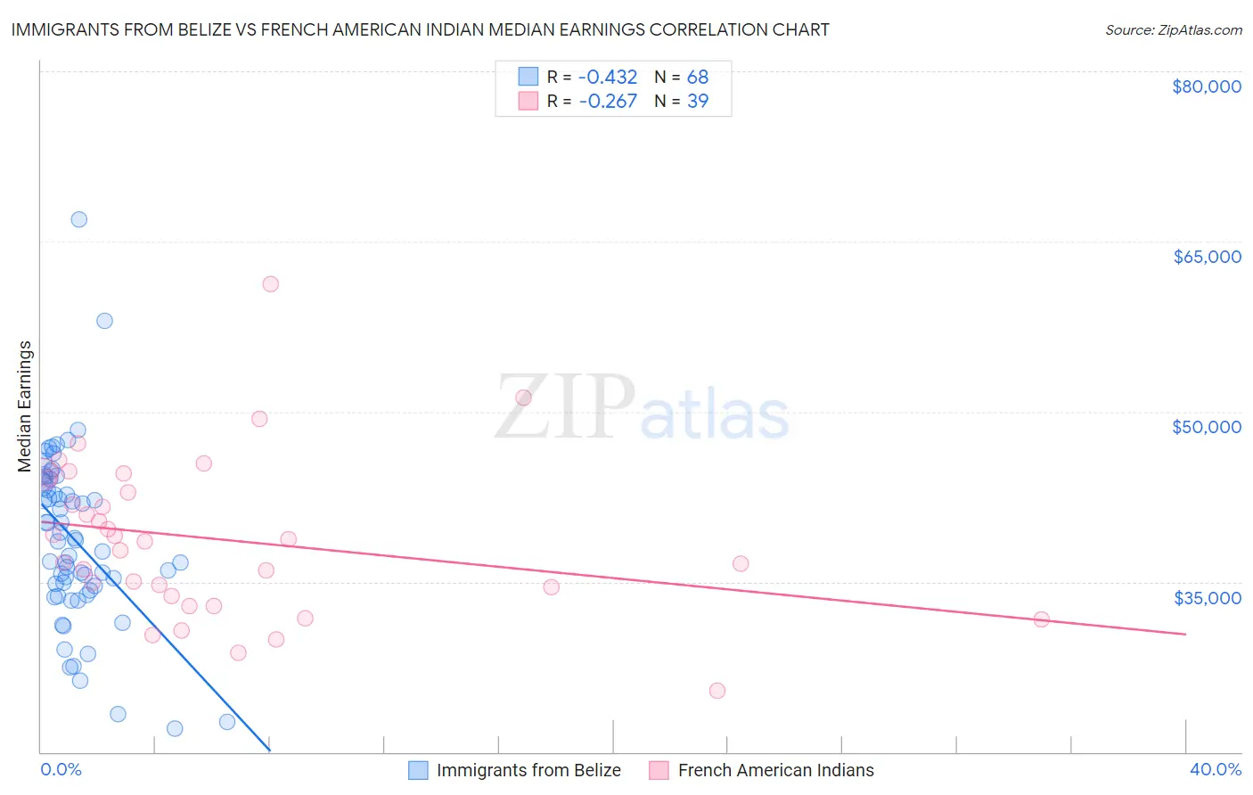 Immigrants from Belize vs French American Indian Median Earnings