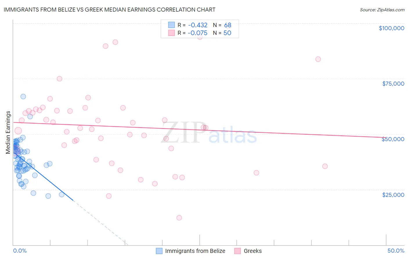 Immigrants from Belize vs Greek Median Earnings