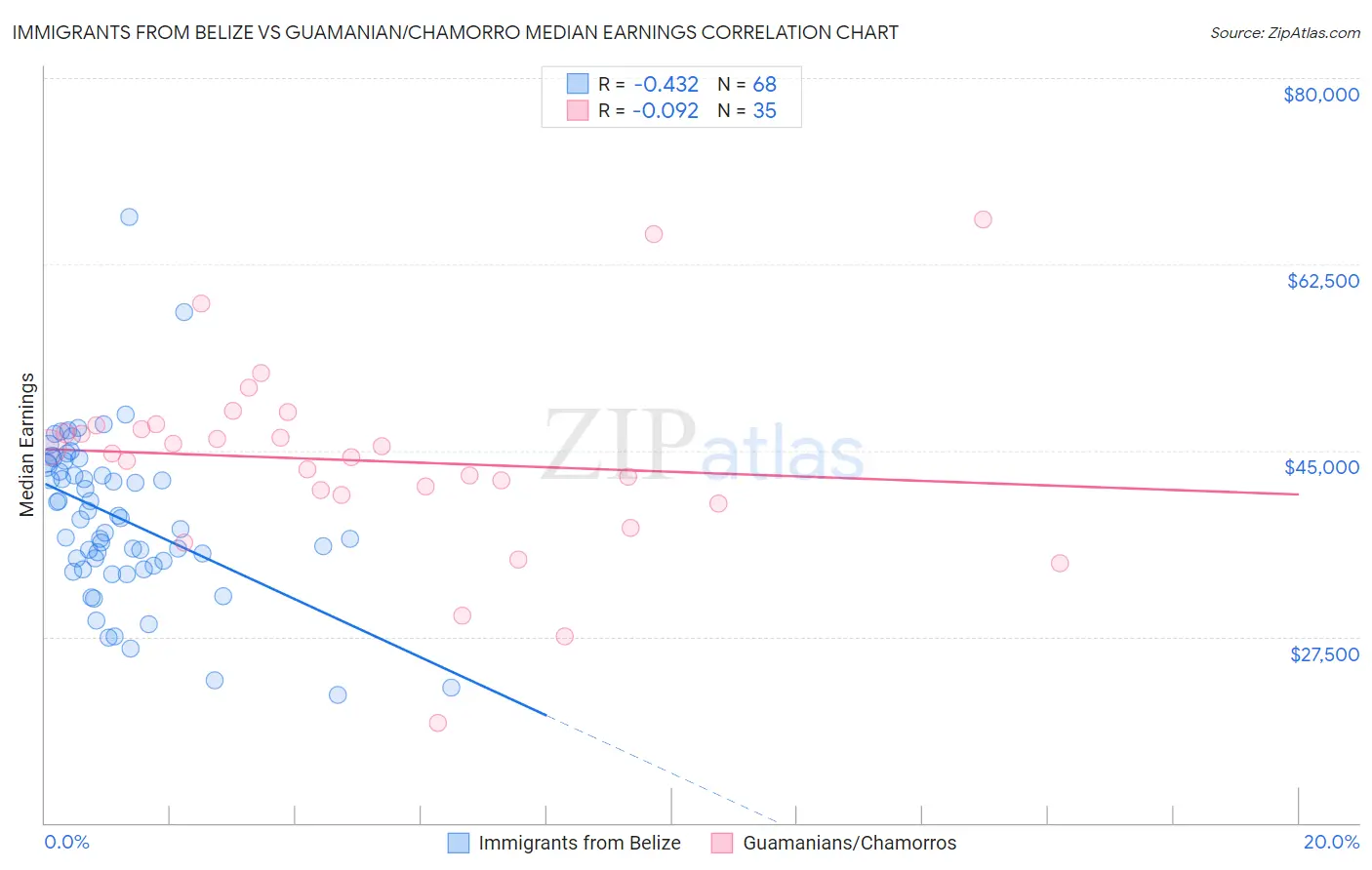 Immigrants from Belize vs Guamanian/Chamorro Median Earnings