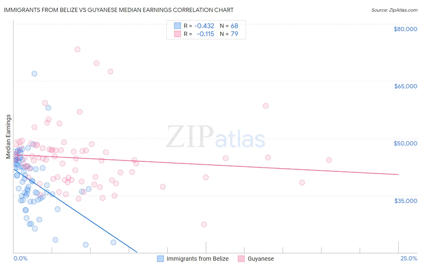 Immigrants from Belize vs Guyanese Median Earnings