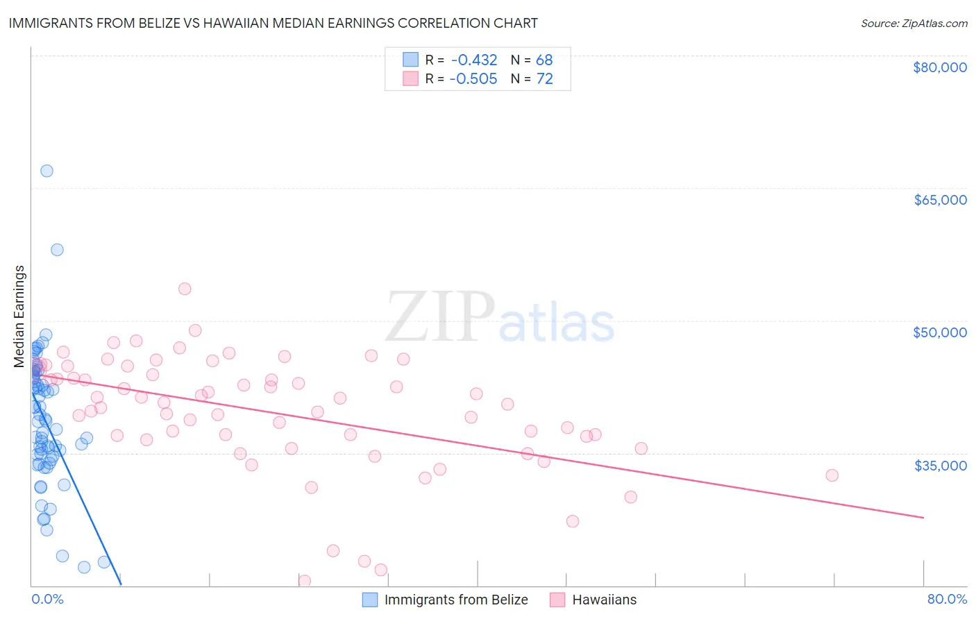 Immigrants from Belize vs Hawaiian Median Earnings