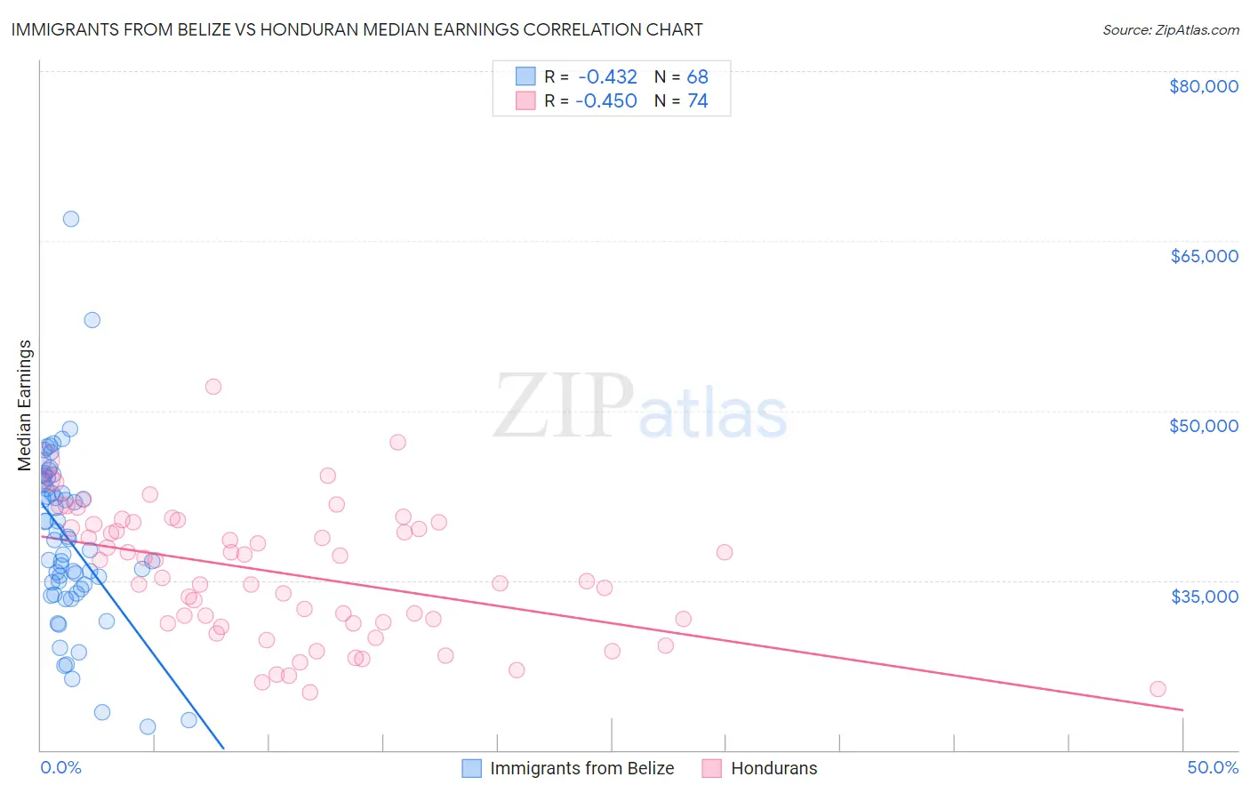 Immigrants from Belize vs Honduran Median Earnings