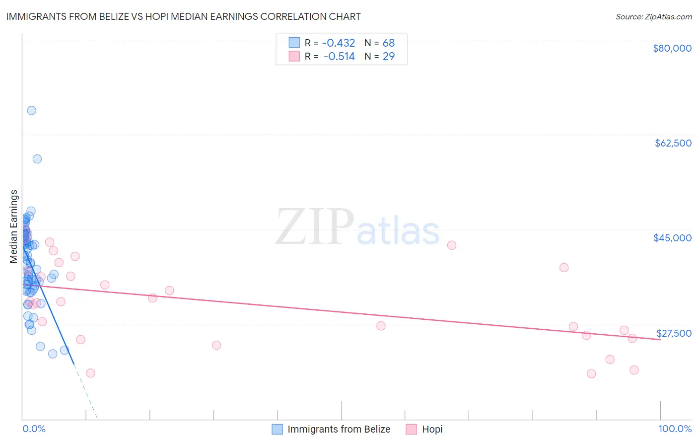 Immigrants from Belize vs Hopi Median Earnings
