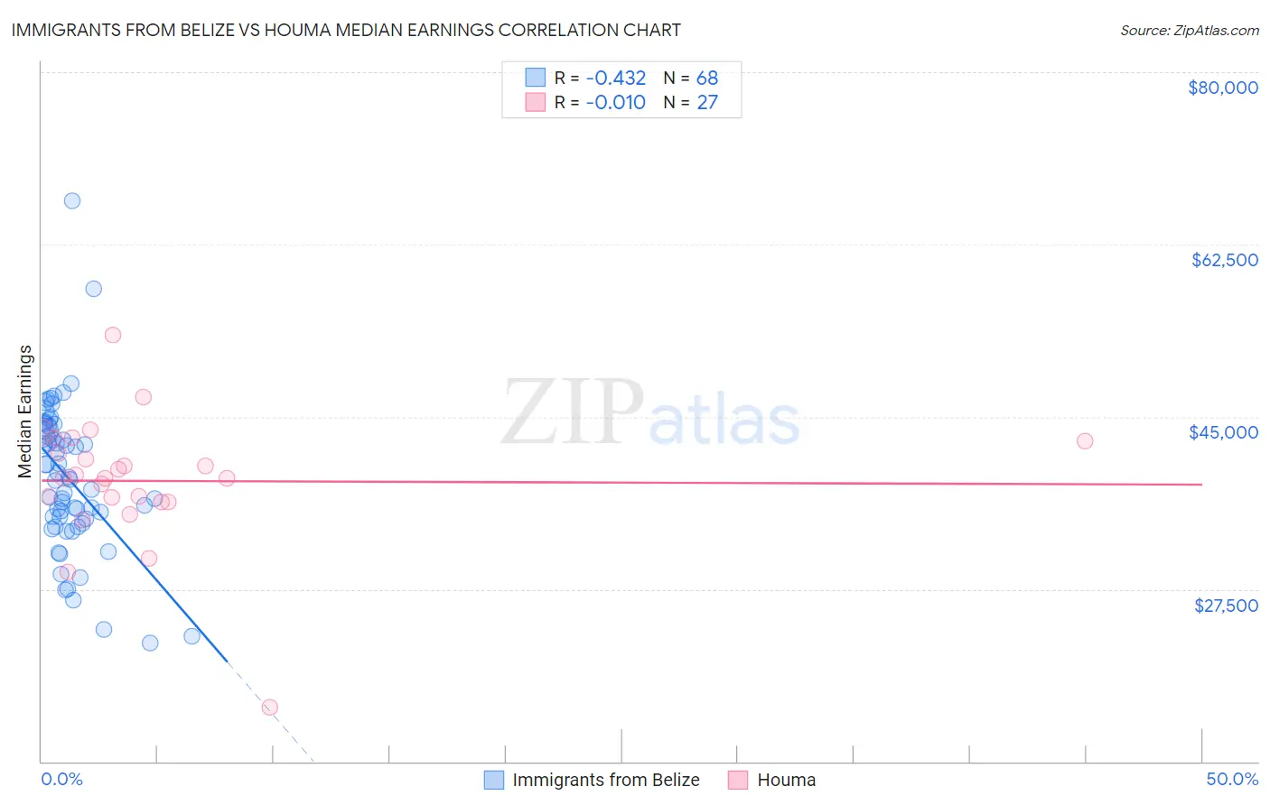 Immigrants from Belize vs Houma Median Earnings