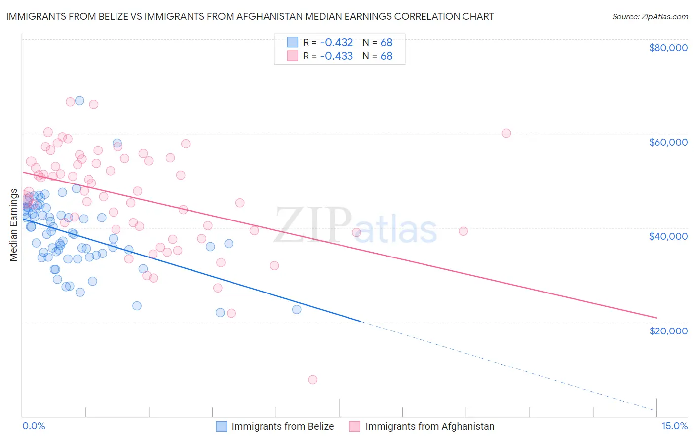 Immigrants from Belize vs Immigrants from Afghanistan Median Earnings