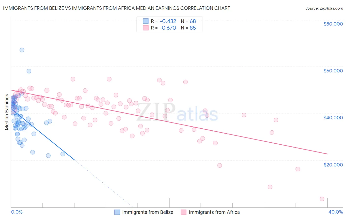 Immigrants from Belize vs Immigrants from Africa Median Earnings