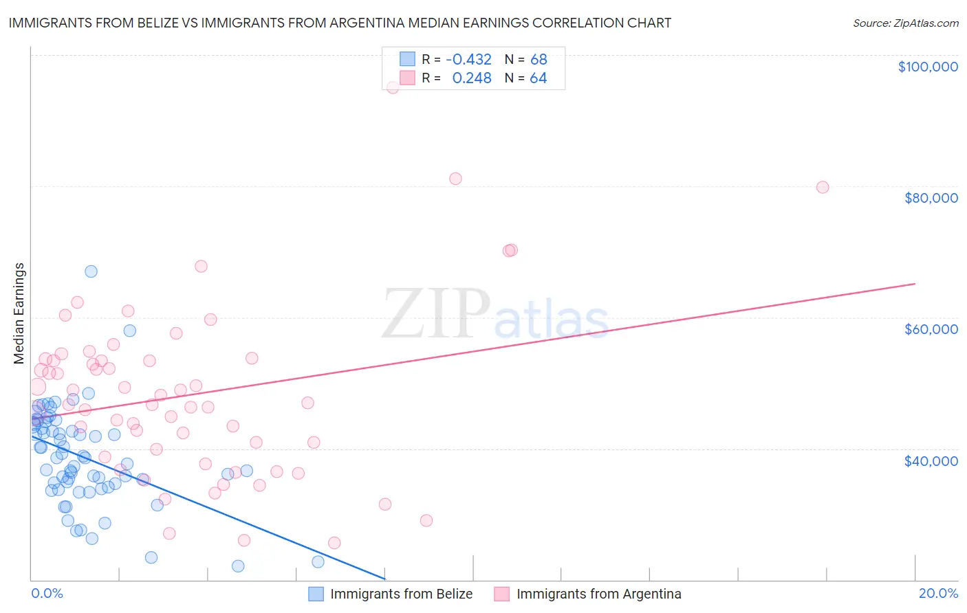 Immigrants from Belize vs Immigrants from Argentina Median Earnings